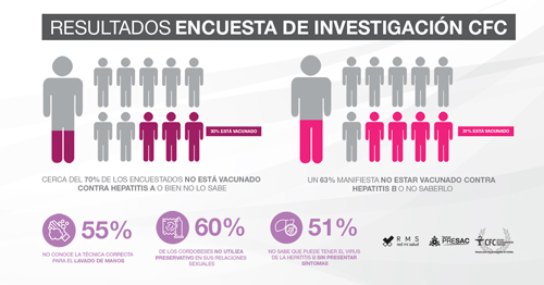 Campaña Hepatitis